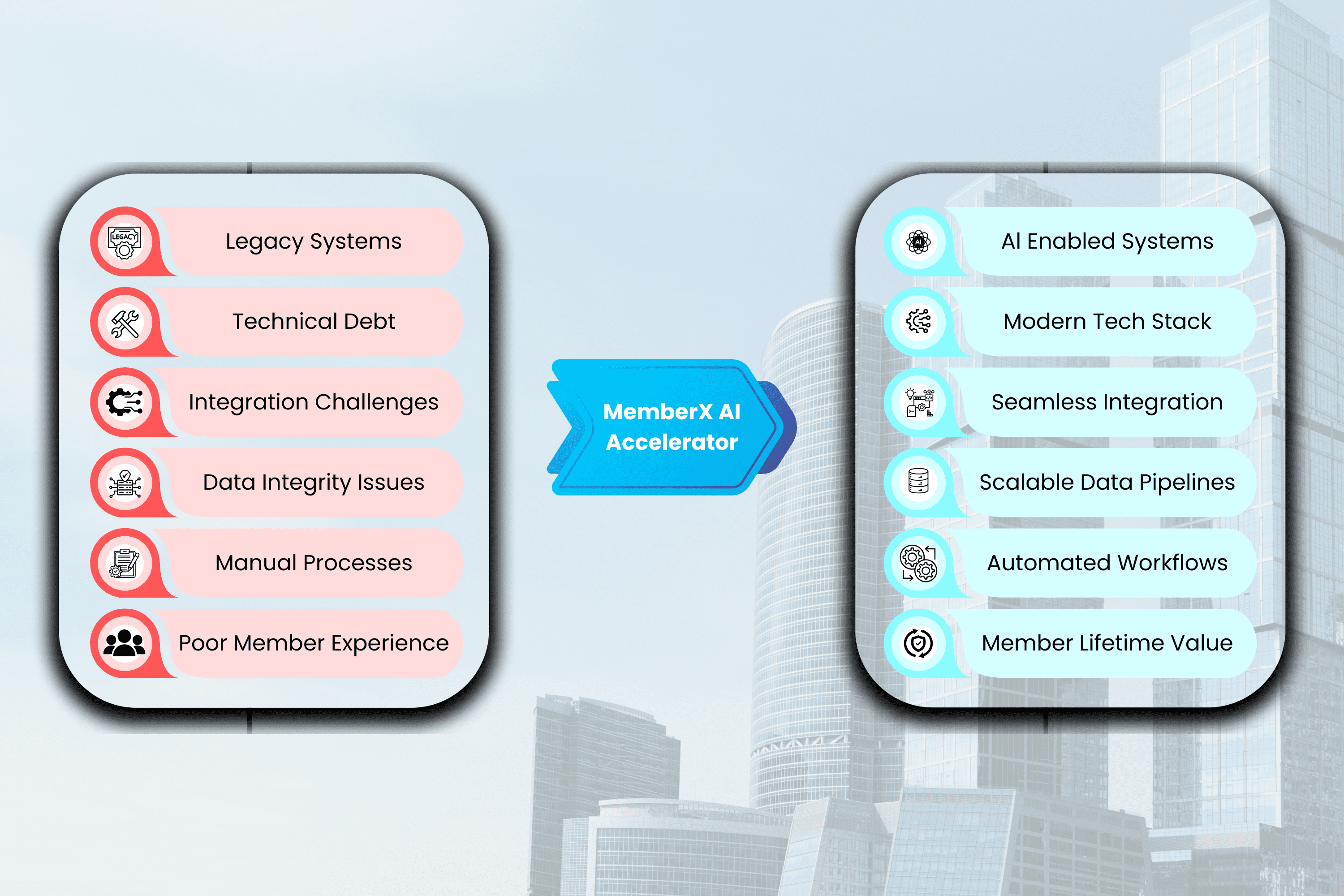 MemberX AI Accelerator