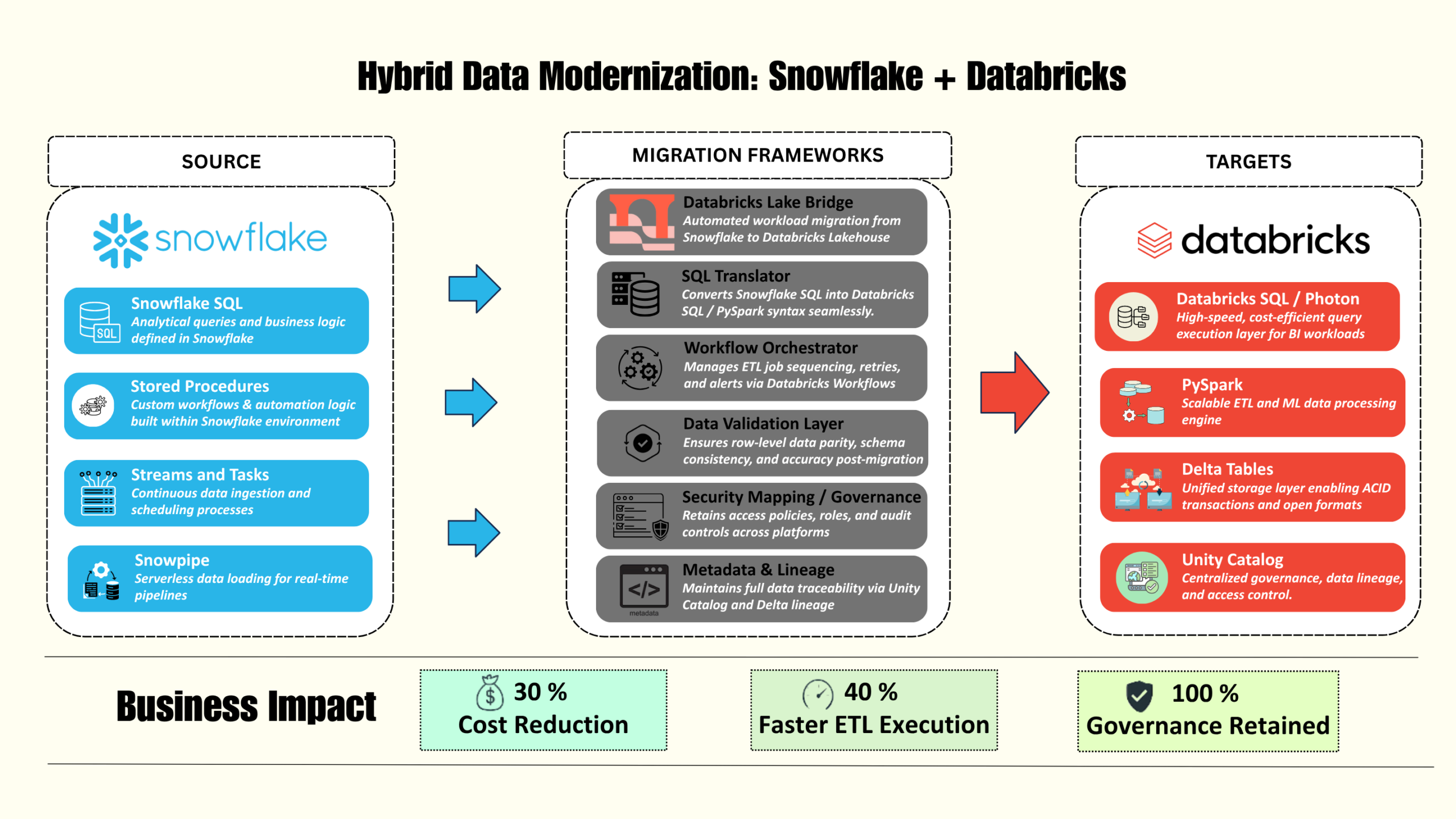 Hybrid-Data-Modernization Image