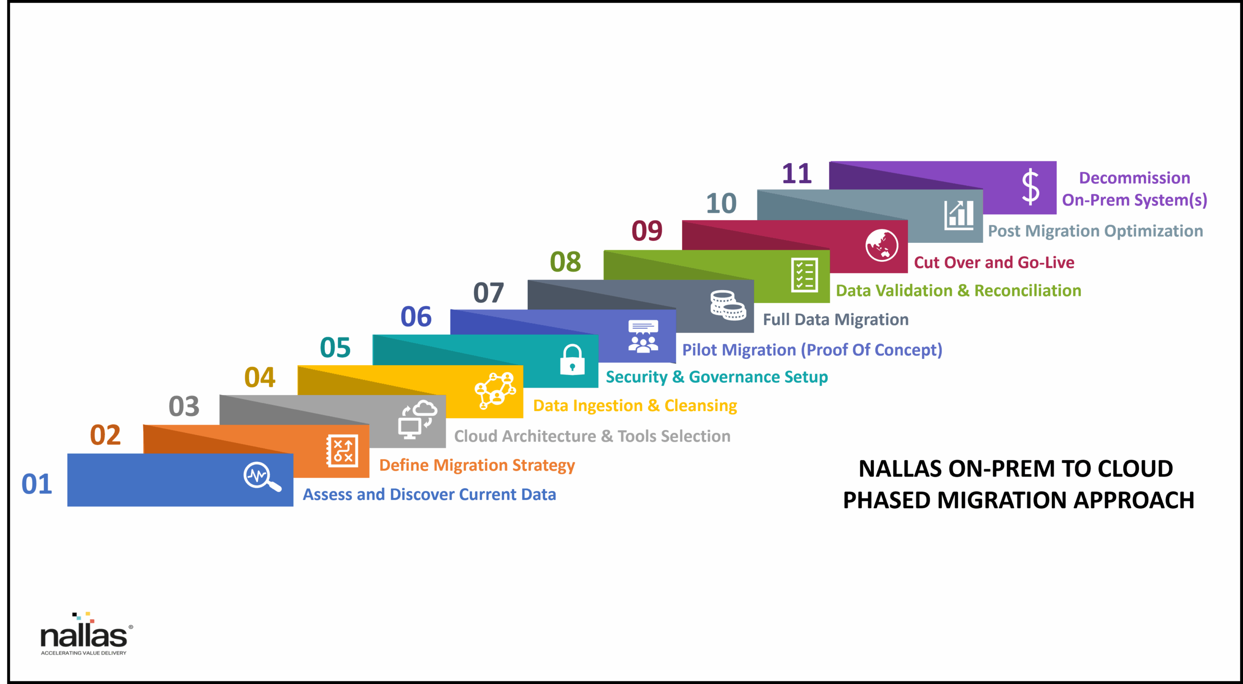 On-Prem to cloud Accelerator Image