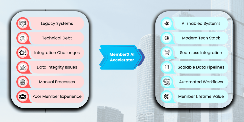 MemberX AI Accelerator